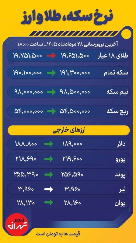 فردای تهران: قیمت روزانه طلا و ارز‼️آخرین تغییرات قیمتها در اینفوگرافی امروز🔸 قیمت طلا، سکه و ارزهای خارجی بهروزرسانی شد و آماده مش