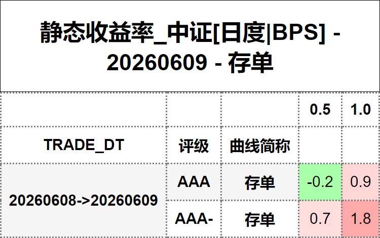 #静态收益率_中证 20260609