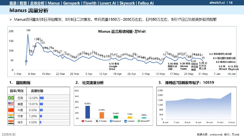 从郎瀚威will 通用Agent 5月数据看几个Agent1 Manus非常稳，流量基本横盘已经成为了Agent的BenchMark你做Agent必定绕不过的品牌2 GenSpark逐渐崛起8个人团队拼命更新新功能还是让人满震惊的并且有不少有创意的idea3 Flowith靠牛皮癣打兴奋剂邀请码权益和超长邀请文案让人震惊靠自传播就没起来过这次品宣还和数据造假的自媒体关联在一起如果6月的数据稳不住说明这种产品形态完全不被C接受4 Lovart & SkyWork新秀，刚出来，留待观察5 Fellou浏览器形态的Agent，留待观察从郎瀚威will 通用Agent 5月数据看几个Agent1 Manus非常稳，流量基本横盘已经成为了Agent的BenchMark你做Agent必定绕不过的品牌2 GenSpark逐渐崛起8个人团队拼命更新新功能还是让人满震惊的并且有不少有创意的idea3 Flowith靠牛皮癣打兴奋剂邀请码权益和超长邀请文案让人震惊靠自传播就没起来过这次品宣还和数据造假的自媒体关联在一起如果6月的数据稳不住说明这种产品形态完全不被C接受4 Lovart & SkyWork新秀，刚出来，留待观察5 Fellou浏览器形态的Agent，留待观察