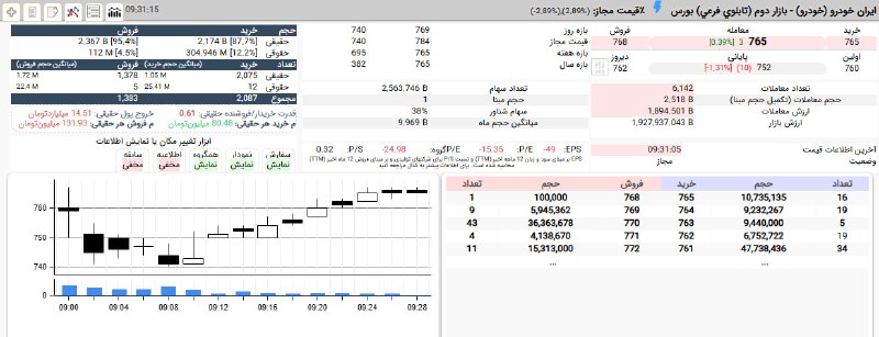بورس۲۴ | Bourse24: رنج مثبت در #خودرو با حمایت 12 درصدی حقوقیپیشروی از محدوده پایین تا حوالی 1%+#بازار_بورس#بازار_بورس_ایران#نبض_بازار@bour
