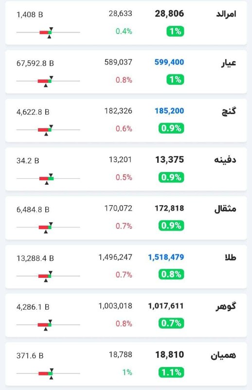 اقتصادما: رنج مثبت صندوق های طلا از منفی ۴ به مثبت ۱دوباره جنگ شد انگاری!!!#نوسانگیریhttps://t.me/eghtesademaa