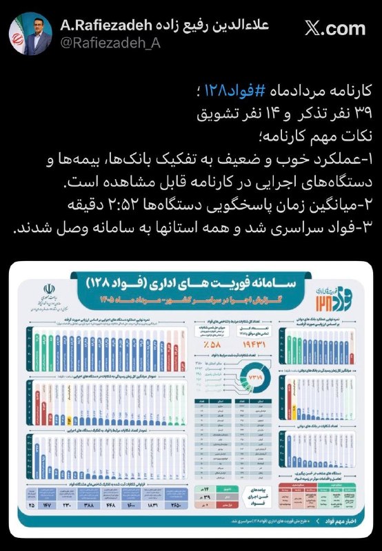 🇮🇷پایگاه اطلاع‌رسانی دولت ـ پاد: 🔺کارنامه مرداد‌ماه ‌فواد۱۲۸؛ ۳۹ نفر تذکر و ۱۴ نفر تشویق✍علاءالدین رفیع‌زاده،‌ رئیس سازمان اداری و استخدامی، در حساب کارب