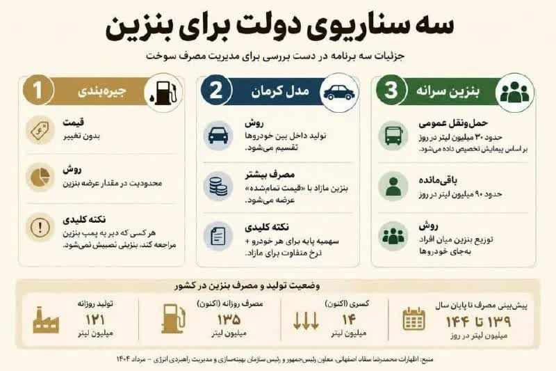 نسیم خنداب: 📸 جزئیات ۳ برنامه مختلف دولت برای بنزین@nasimkhondab