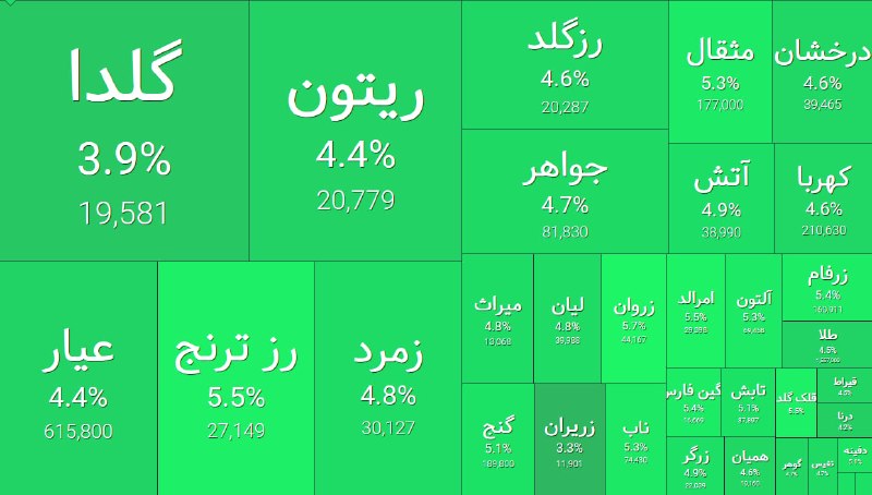 گروه خدمات بازار سرمایه پاداش: 🔹 «گُلدا»؛ کسب رتبه یک حجم معاملات🔺 صندوق طلای پاداش با نماد معاملاتی «گُلدا» با ثبت بالاترین میزان حجم معاملات، در حال 