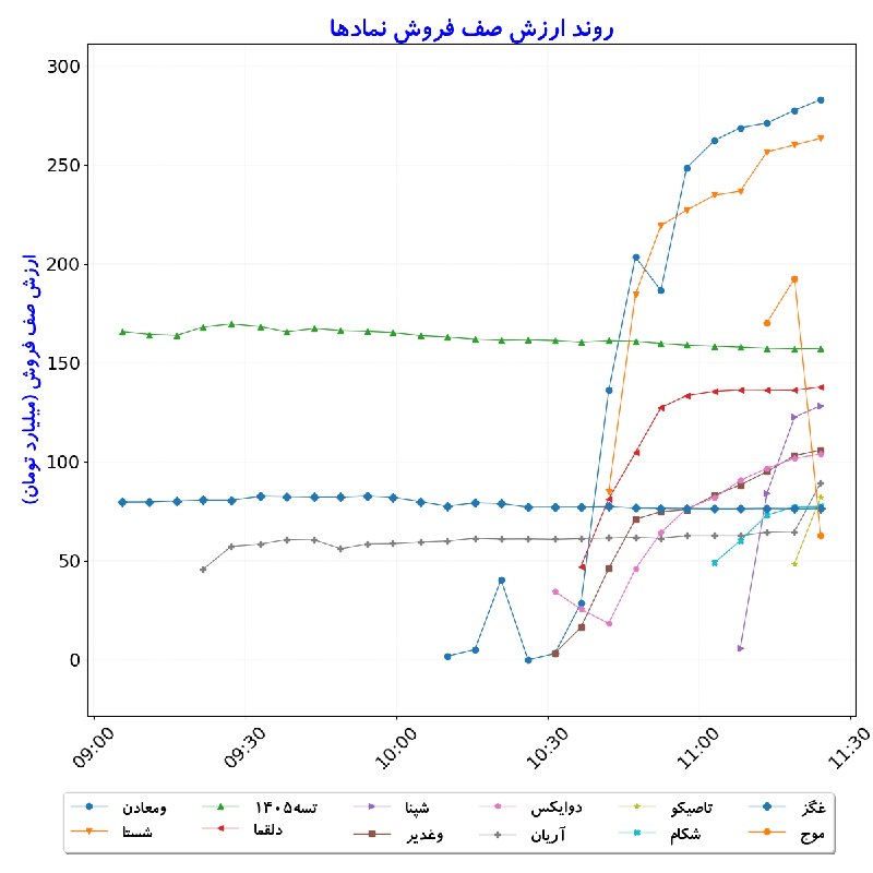 بورس در لحظه: #ارزش‌صف‌فروش_نمادها#D1405_06_01 11:24