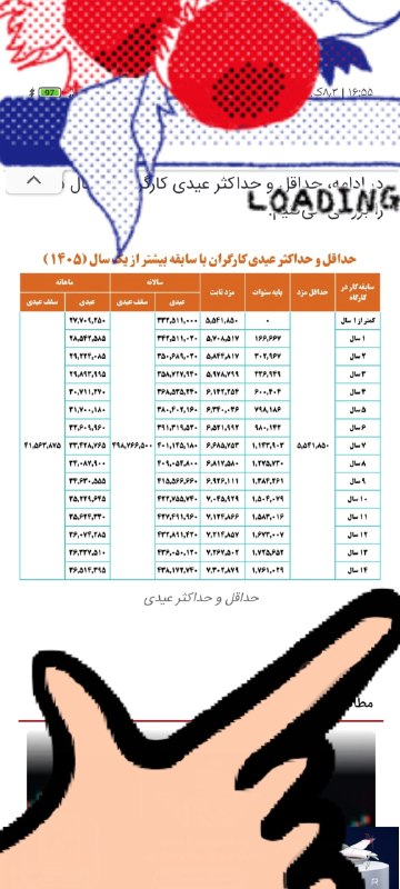 اخبار استخدامی حقوق و دستمزد: ✍️حداقل و حداکثر عیدی کارگران با سابقه بیشتر از یک سال (۱۴۰۵)عیدی کارگران در سال ۱۴۰۵ بر اساس قانون کار محاسبه میشود و
