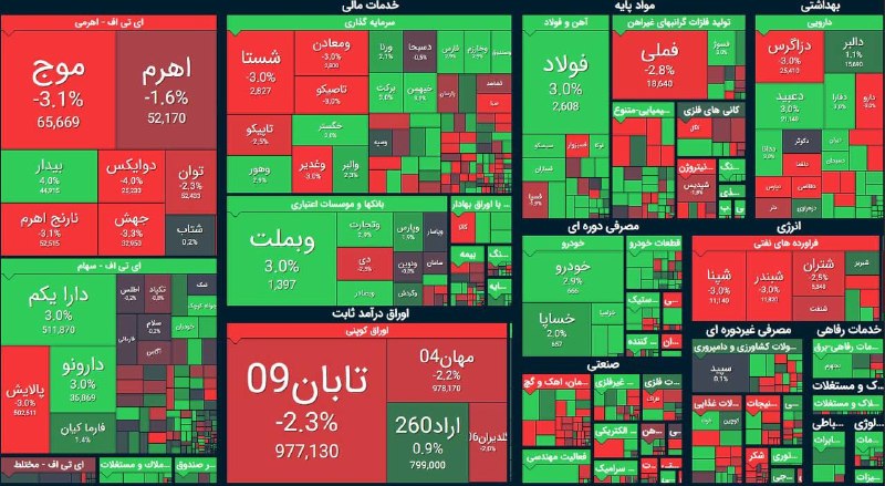 صدای تهران | خبر فوری 🔖: 🔴 شاخص کل بورس در پایان معاملات امروز با رشد ۸ هزار واحدی به ۶ میلیون و ۷۰ هزار واحد رسید@seday_teh ⚡️