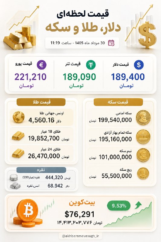کاف: 🔺قیمت لحظه‌ای دلار، طلا، سکه و بیت‌کوین 🔹 30 مرداد ماه 1405 - ساعت 11:19NiNa @Kafiha