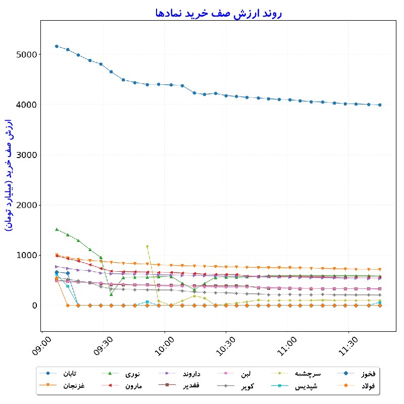 بورس در لحظه: #ارزشصفخرید_نمادها#D1405_06_28 11:45
