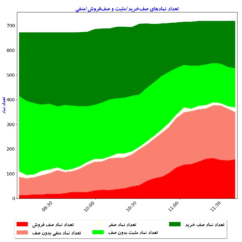 بورس در لحظه: #تعداد_نماد_صفخرید_مثبت_و_صففروش_منفیتعداد کل نمادهای باز: 719تعداد نمادهای صف خريد: 192تعداد نمادهای مثبت بدون صف: 15