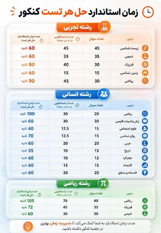 @FaraAndisheh فرااندیشه: ⏰ زمان استاندارد حل هر تست کنکور⚠️