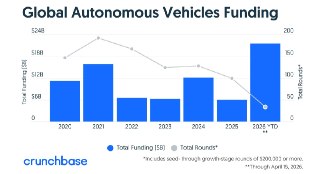 Crunchbase: Финансирование разработчиков автономного транспорта за 2026 увеличится втрое и достигнет рекордного уровня– Финансирование разработчиков автономного транспорта резко выросло– В этом году финансирование увеличилось более чем в три раза (YoY)– Вс