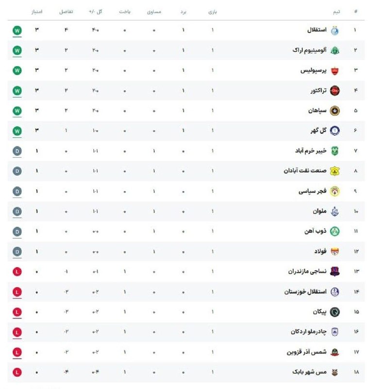 خبرداغ: 🔴جدول لیگ برتر پس از پایان هفته اول🌐 https://www.khabaredagh.ir🆔 @khabaredagh 👈