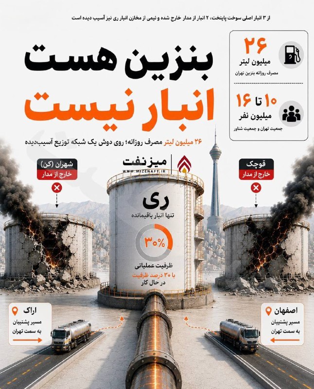 میز نفت: 👇👇 مصرف روزانه بنزین تهران به ۲۶ میلیون لیتر رسیده، اما شبکه ذخیرهسازی پایتخت با یک بحران جدی روبهروست. از سه انبار اص