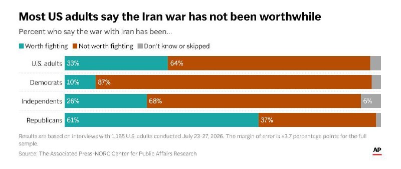AP: 64% מהאמריקאים רואים במלחמה נגד איראן חסרת ערך / ירידה בפופולריות של טראמפ