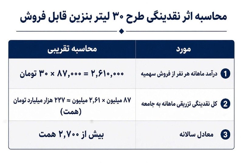 اقتصادما: اثر تورمی طرح سقابتوزیع ۳۰ لیتر سهمیه قابل‌فروش به هر نفر با قیمت ۸۷ هزار تومان، در کوتاه‌مدت به‌شدت تورم‌زا است.فرض‌ها: