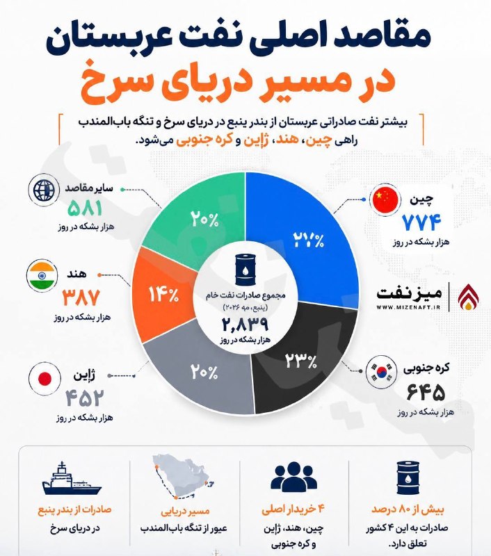 میز نفت: 👇👇بیش از ۸۰ درصد نفت صادراتی عربستان از بندر ینبع راهی تنها چهار مقصد آسیایی میشود؛ چین، کرهجنوبی، ژاپن و هند.👇 چین با