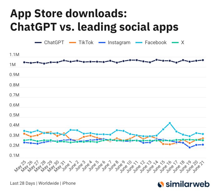 ChatGPT 这个下载量太猛了#ai创造营#过去 28 天，ChatGPT 的 iOS 应用下载量几乎等于Tiktok+Ins+Facebook+推特这几个的总和