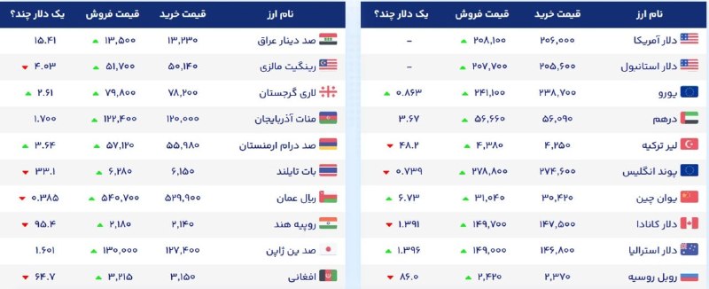 اقتصاد۲۴: 🔺قیمت دلار، طلا، سکه و انواع ارز یک‌شنبه ۸ شهریور ۱۴۰۵ 🔹 بازار طلا و سکه در صبح یکشنبه ۸ شهریور ۱۴۰۵ هر گرم طلای ۱۸ عیار