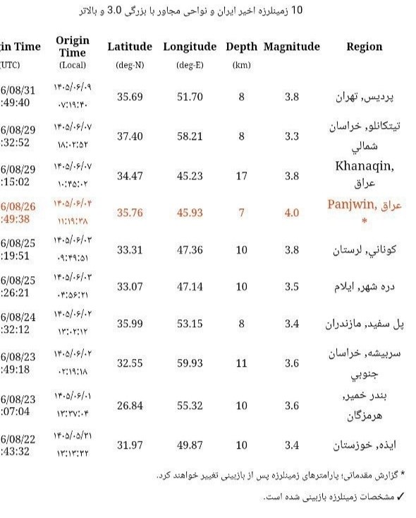 اخبار فوری گِرونی: 🔸 زلزله به بزرگی ۳٫۸ در پردیس در شرق تهران@geroni_news ⚡️