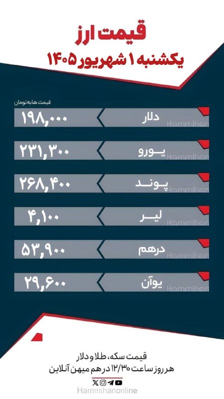 هممیهن: 💲قیمت ارز؛ یکشنبه ۱ شهریور ۱۴۰۵📌هممیهن را در فضای مجازی دنبال کنید:سایت ـ بله - تلگرام - روبیکا - اینستاگرام