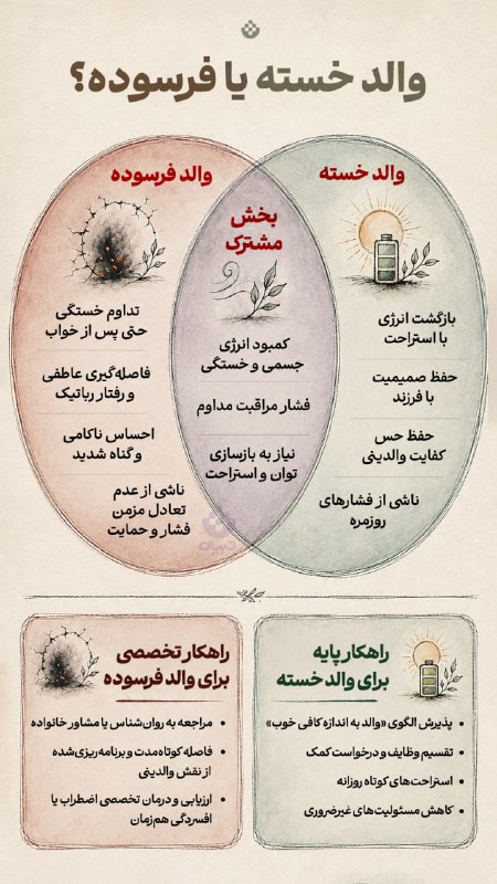 تبیان: 🟡 #اینفوتبیان | مرز باریک میان والد خسته و والد فرسوده🔸 خستگی والدینی معمولا به معنای فرسودگی نیست؛ گاهی بدن و ذهن فقط ب