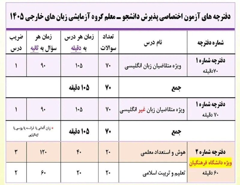 آموزشگاه هاوبیر(گاج_نمایندگی_کامیاران): زمان بندی و تعداد سوالات دفترچه های کنکور رشته #زبان_های_خارجی به همراه دفترچه فرهنگیان🥇 رتبه‌سازترین آموزشگاه ❤️ گاج | 