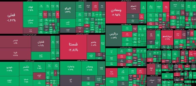🔸 بازار بورس تهران 🔸: افزایش عرضه ها در دقایق اخیر 22% از نمادها را به مدار منفی راند.از ابتدای بازار امروز تا کنون سرانه خرید از 71 به 81 میل