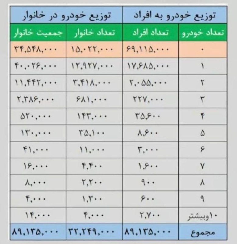 مدیرانصنعت: 🚘خانوارهای ایرانی چند خودرو دارند؟ ۳۴.۵ میلیون ایرانی خودرو ندارند۴۰ میلیون ایرانی یک خودرو ۱۴ هزار ایرانی ۱۰ خودرو و