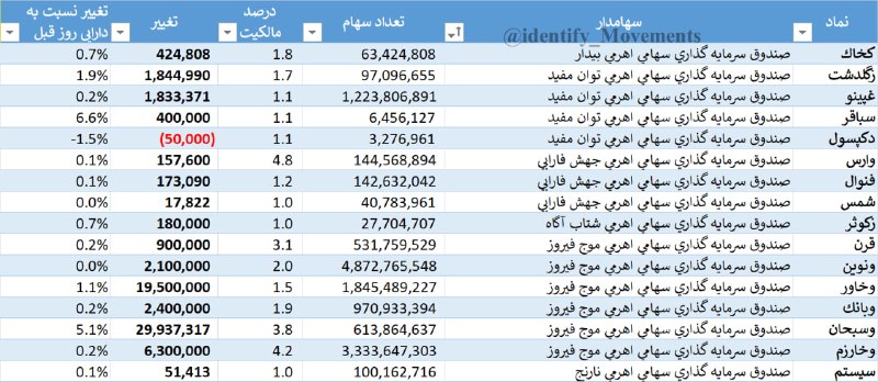شناسایی تحرکات: خرید و فروش صندوق های اهرمی در نمادهایی که مالکیت بیش از 1% دارند(در پایان روز معاملاتی 1405/05/25 )