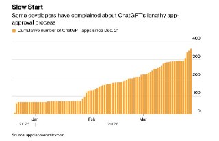 Bloomberg: Магазин приложений ChatGPT нацелился на Apple, но пока результаты оставляют желать лучшего– В прошлом году OpenAI анонсировала свой магазин приложений– Магазин призван сделать ChatGPT универсальной платформой– Спустя всего полгода инициатива Ope