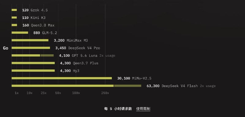牛逼！OpenCode Go 里的 V4 Flash 限时 2x usage
