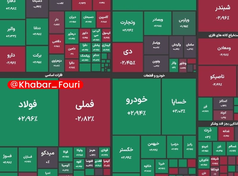 آقای خبر: شاخص کل بورس در پایان معاملات امروز با رشد ۸ هزار واحدی به ۶ میلیون و ۷۰ هزار واحد رسید💡💡 @aaghaye_khabar