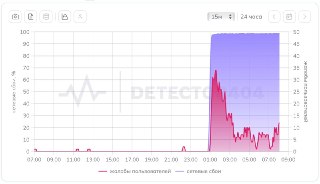 Пользователи из России сообщают о недоступности «Википедии», следует из данных сервиса Downdetector.Жалобы стали поступать после полуночи, причина пока не ясна.___________________🗽 VPN Liberty дает 30 дней бесплатного доступа всем подписчикам канала Varlam