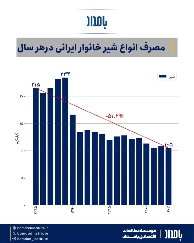 اخبار فوری گِرونی: 🔸براساس گزارش بررسی بودجه خانوار بانک مرکزی بین سالهای ۱۳۸۵ تا ۱۴۰۳ مصرف انواع شیر خانوار ایرانی نصف شده و از ۲۱۵ کیلو