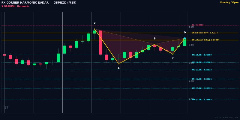 Harmonic Patterns: ⚡️ HARMONIC RADAR — LIVE SIGNAL ALERT ⚡️📊 Pair: #GBPNZD | #M15🎯 Pattern: 🔴 📉 Bearish Leonardo📈 Action: SELL / SHORT🔹 Ent