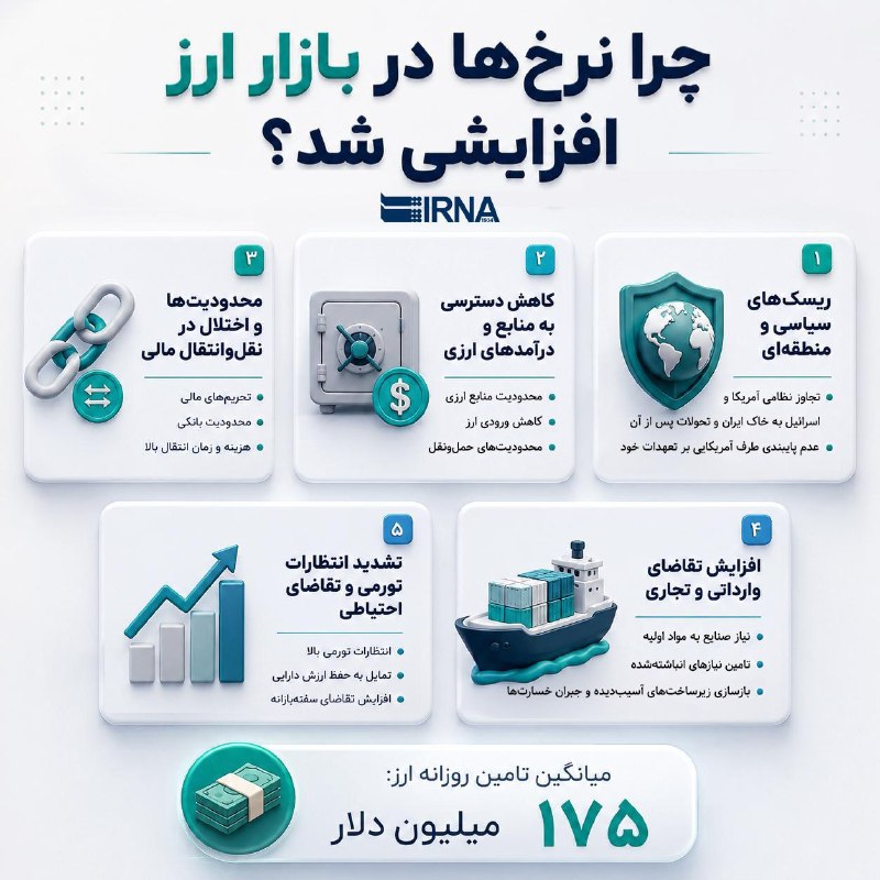 خبرگزاری ایرنا: 🔸چرا نرخها در بازار آزاد ارز افزایشی شد 🔹در شرایطی که بانک مرکزی روزانه به طور میانگین ۱۷۵ میلیون دلار ارز مورد نیاز وا