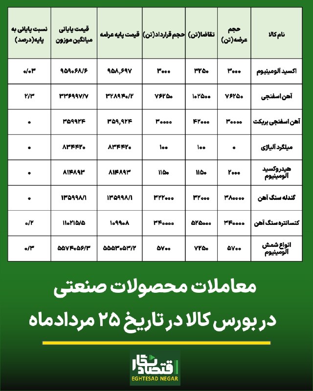 اقتصاد نگار | Eghtesad Negar: 🟢رشد محدود معاملات رینگ صنعتی بورس کالا/آهن اسفنجی در سکوی نخست🔷️#اقتصادنگار-در میان محصولات صنعتی بورس کالا، آهن اسفنجی
