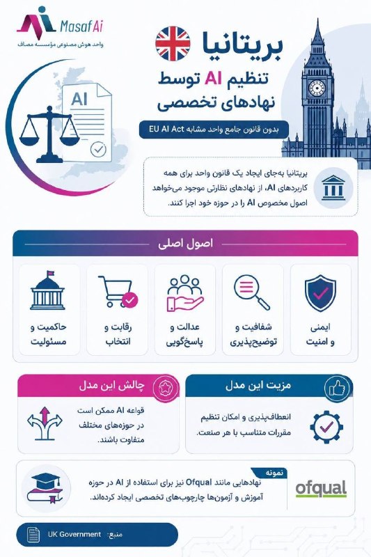 Masaf | مؤسسه مصاف: 🇬🇧 بریتانیا برخلاف اتحادیه اروپا، به‌دنبال یک قانون جامع و واحد برای هوش مصنوعی نرفته و تنظیم‌گری را به نهادهای تخصصی هر