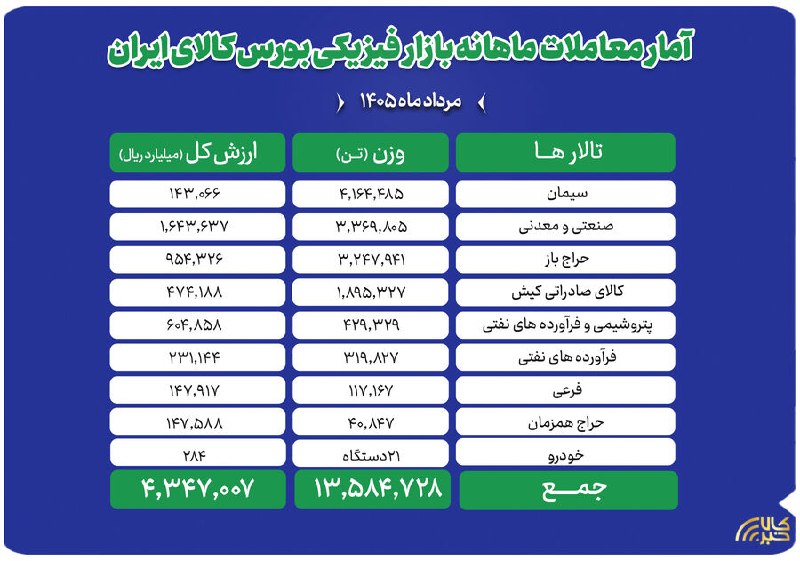asrebazar.com: 🔺دادوستد ۱۳ میلیون و ۵۸۵ هزار تن محصول در بورس کالا🔹آمار معاملات بورس کالای ایران در پنجمین ماه از سال ۱۴۰۵ نشان می‌دهد 