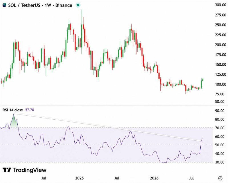 BitDate | بیت دیت: 🪙 شاخص RSI #سولانا روند نزولی خودش رو شکسته و به عدد 84 رسیده.این به معنای اشباع خریده و می‌تونه باعث پایین اومدن قیمت ب