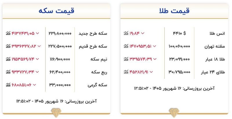 نبض بازار / اقتصاد 💰: 🔴طلا همچنان درحال ریزش@NabzehBazaar