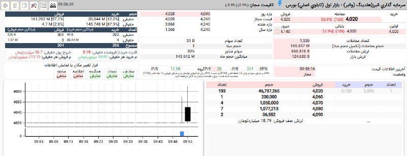 بورس۲۴ | Bourse24: دقایقی قبل صف فروش #والبر با حمایت 88 درصدی 4 کد حقوقی بطور کامل جمع آوری شد.تا کنون بیش از 166 میلیون سهم از صفش جمع شد