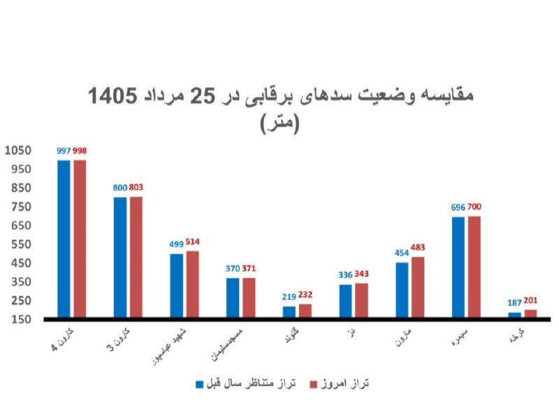 روزنامه فرهیختگان: 🔻 ۹ سد برقآبی ایران پُرآبتر از پارسال🔻 بررسی وضعیت ذخایر سدهای برقآبی کشور نشان میدهد ۹ سد مهم کارون۴، کارون۳، شهید