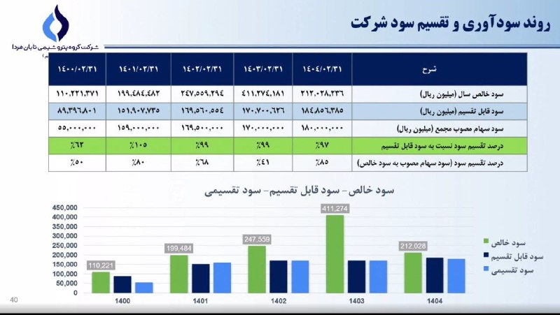 بورس۲۴ | Bourse24: پیش بینی سود ۱۴۰۶ #تابان ۴۲ همت اگر مشکلات شرکت نفتکش حل شود و تقسیم سود خوبی مثل قبل داشته باشد ، سود شرکت به حدود ۷۰ ه