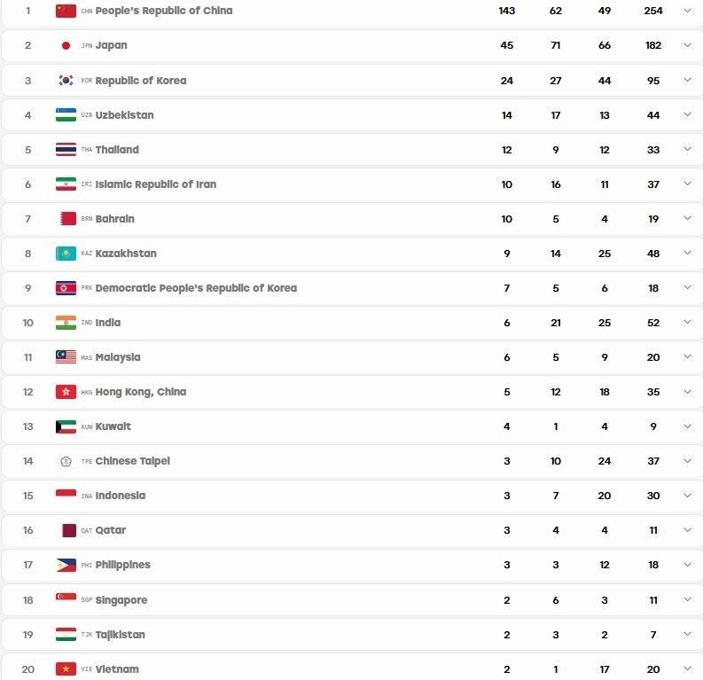 Iran's 2 bridges climb the Asian Games medal table at the end of the tenth day
