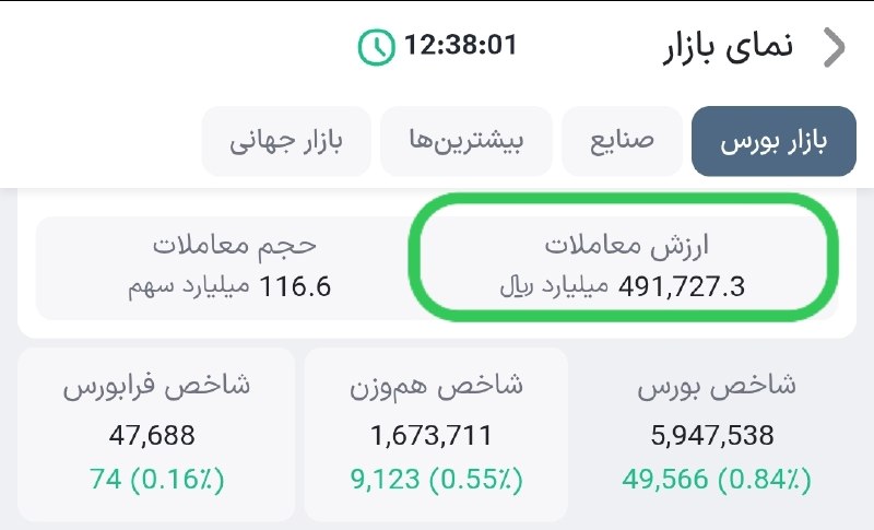 « بورس و اقتصاد »: ✅ چه بازار #بورسی بود امروز ارزش معاملات بدون تال : 49 همت شگفت انگیزه پسر 😍😍@hamian_bourse