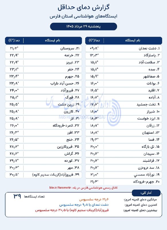کانال آسمان استهبان: کمینه دمای استان فارس٢٩ مرداد ١۴٠۵