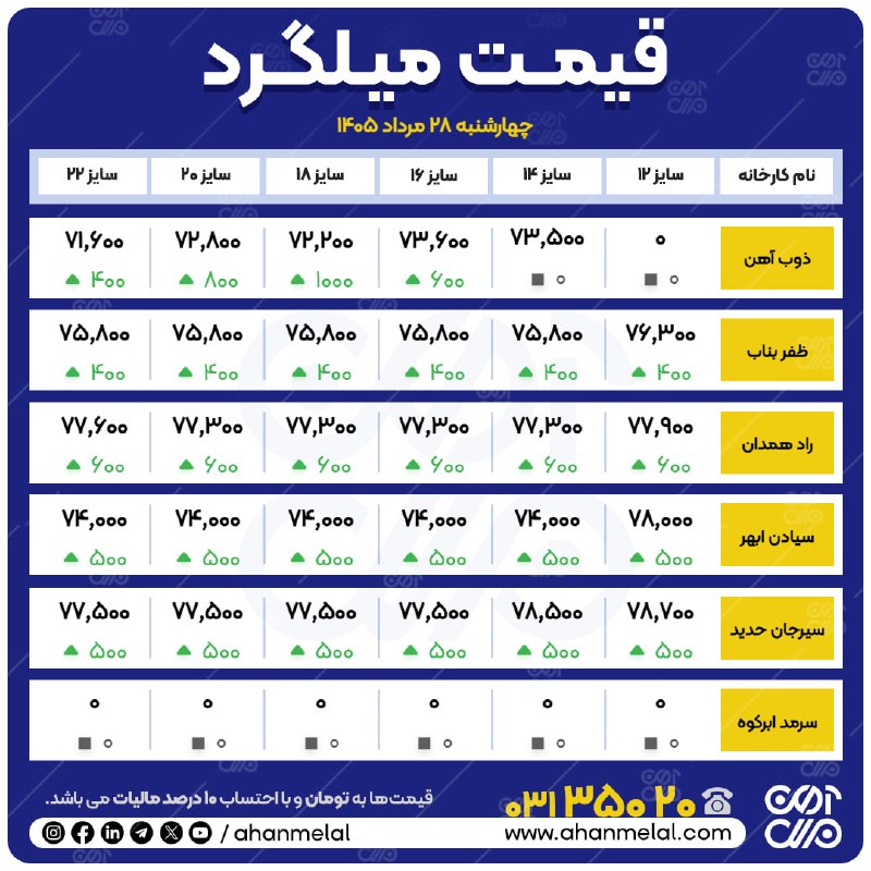 آهن ملل: 📆#چهارشنبه_۲۸_مرداد_۱۴۰۵👈#بازار_امروز_در_یک_نگاه 🌐 آهن ملل 🌐نماینده شما در بازار آهن📞 031-35020🌐 www.ahanmelal.com @ahan