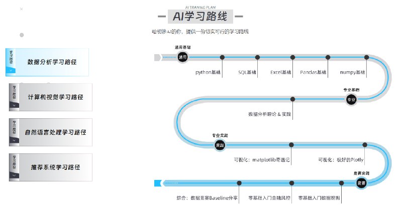 🆔  网站名称：Linklearner⭐  网站功能：人工智能学习📁  网站简介：一个专注于人工智能学习和实践的平台，为初学者和进阶学习者提供系统的学习路径，包括数据分析、计算机视觉、自然语言处理和推荐系统等方向